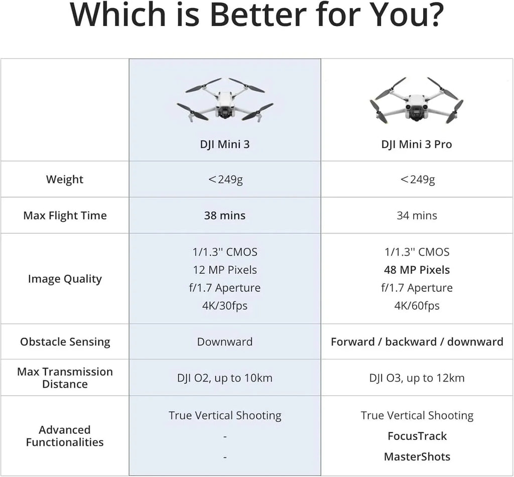 DJI Mini 3 Drones with Camera for Adults 4K 38 min Flight Time up to 32800 ft