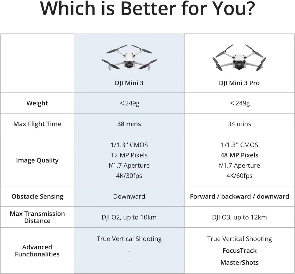 DJI Mini 3 Drones with Camera for Adults 4K 38 min Flight Time up to 32800 ft