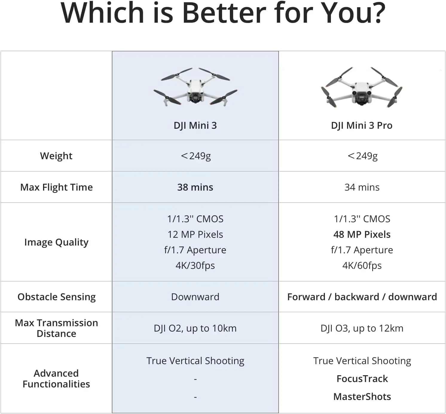 DJI Mini 3 Drones with Camera for Adults 4K 38 min Flight Time up to 32800 ft